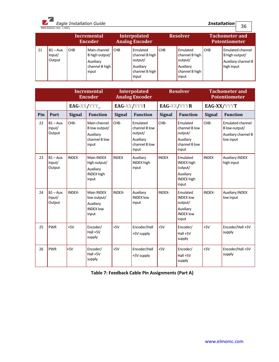 ElmoMC ExtrIQ Digital Servo Drives-Eagle User Manual | Page 36 / 87
