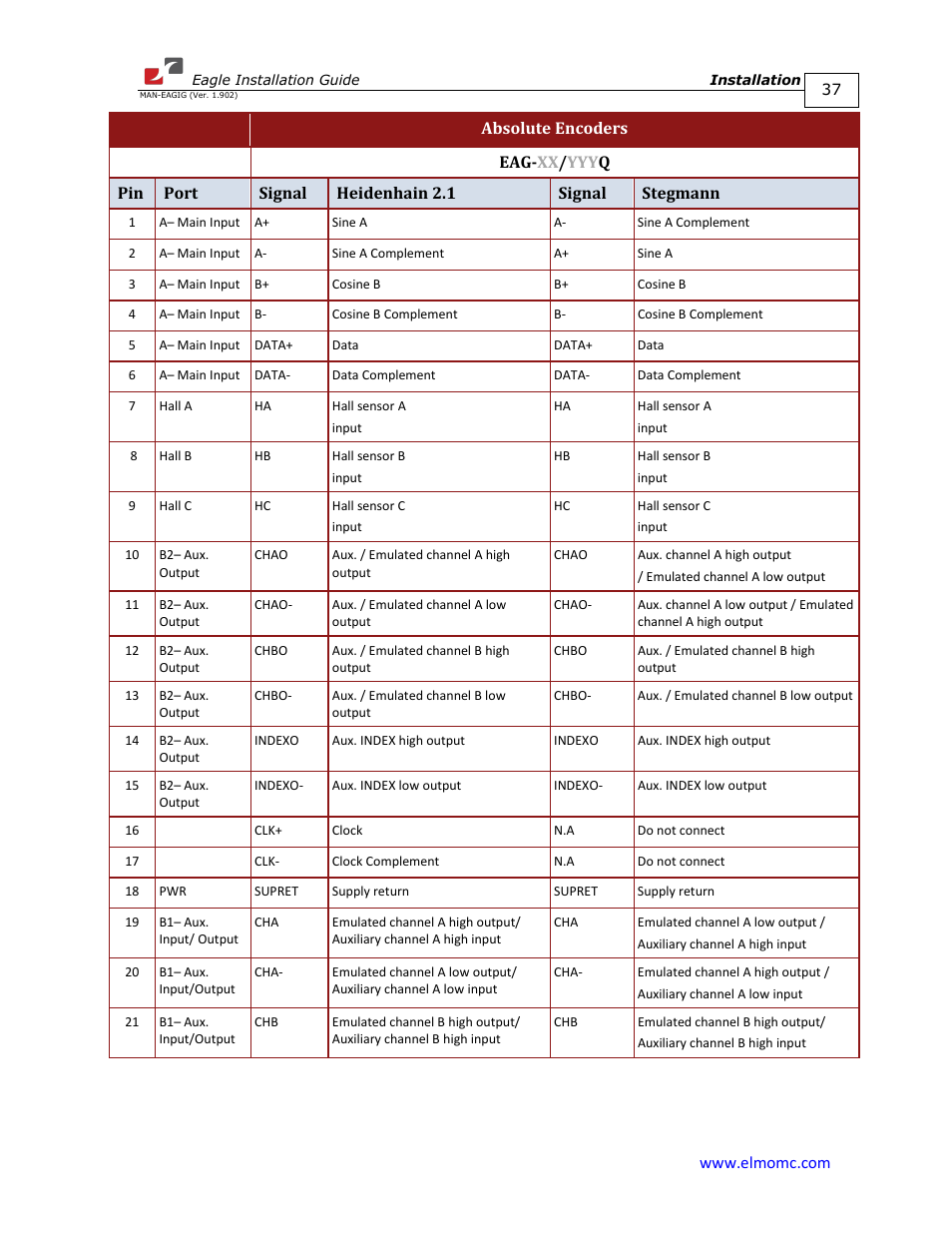 ElmoMC ExtrIQ Digital Servo Drives-Eagle User Manual | Page 37 / 87