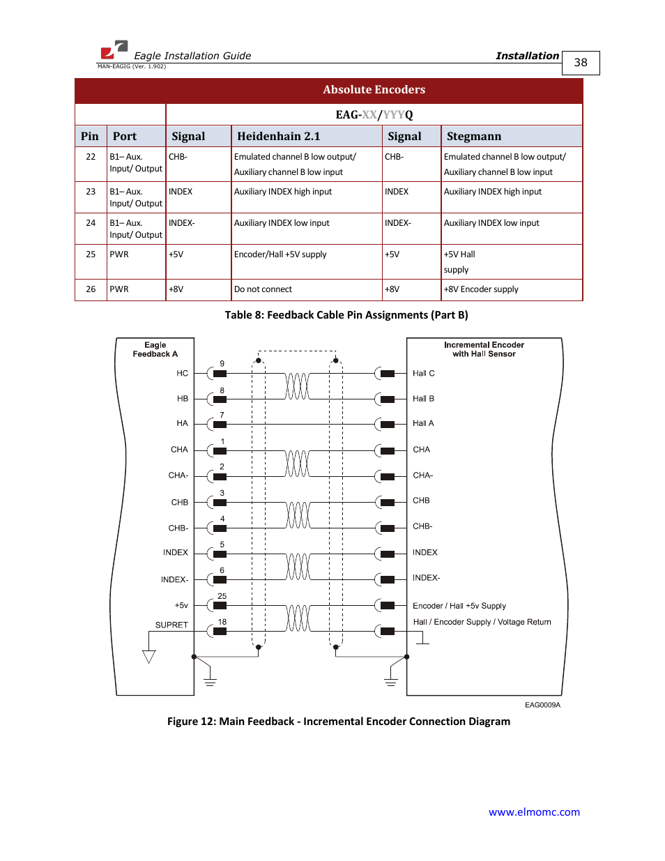 ElmoMC ExtrIQ Digital Servo Drives-Eagle User Manual | Page 38 / 87