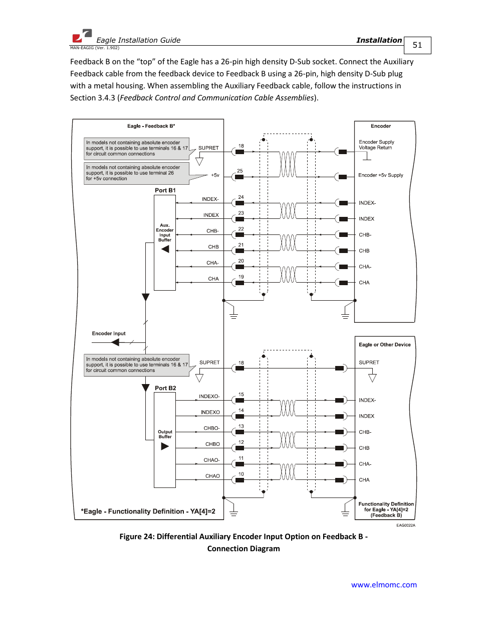 ElmoMC ExtrIQ Digital Servo Drives-Eagle User Manual | Page 51 / 87