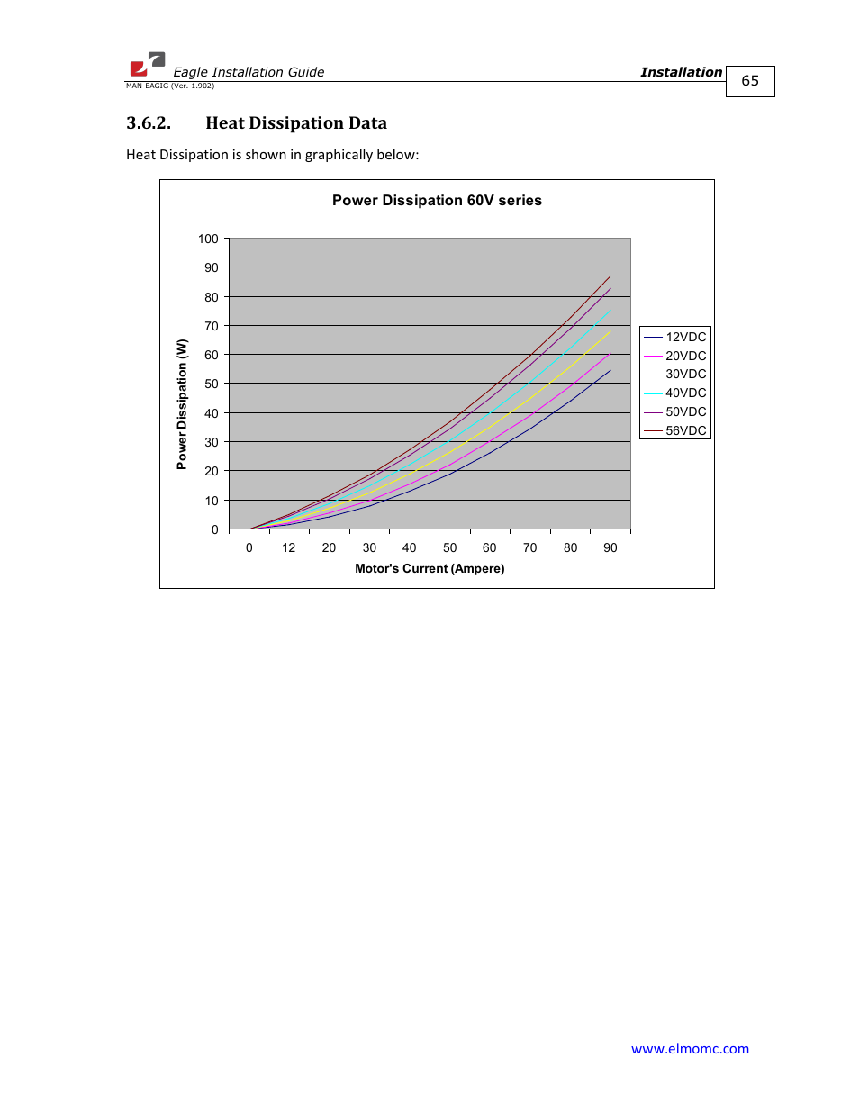 Heat dissipation data | ElmoMC ExtrIQ Digital Servo Drives-Eagle User Manual | Page 65 / 87