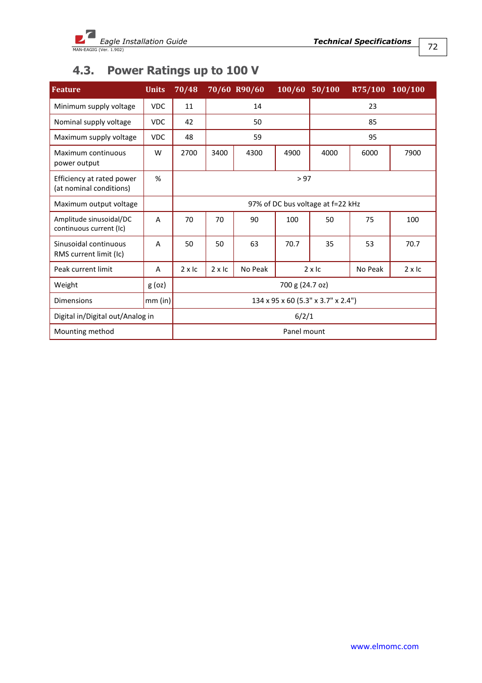 Power ratings up to 100 v | ElmoMC ExtrIQ Digital Servo Drives-Eagle User Manual | Page 72 / 87