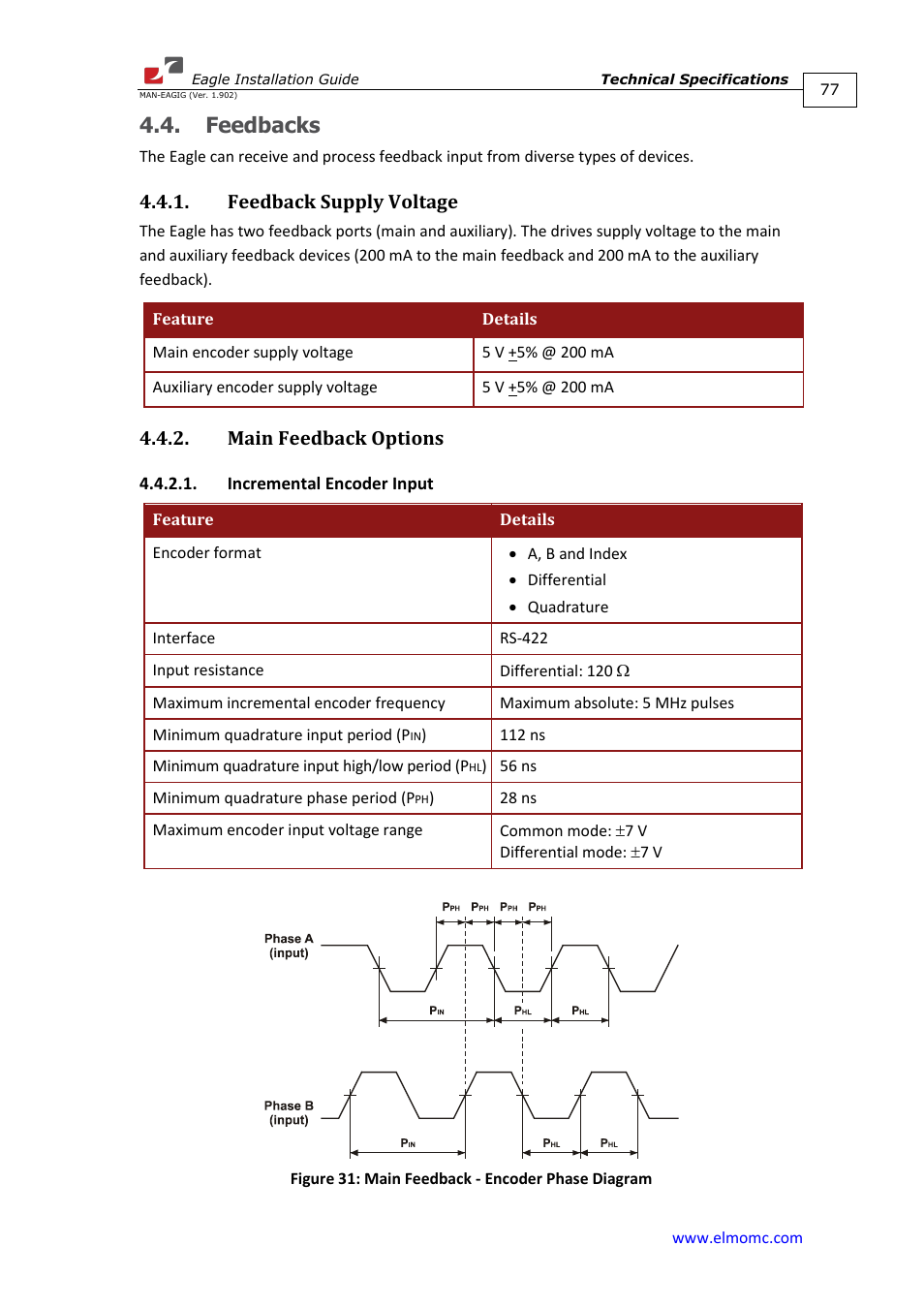 Feedbacks, Feedback supply voltage, Main feedback options | Incremental encoder input | ElmoMC ExtrIQ Digital Servo Drives-Eagle User Manual | Page 77 / 87