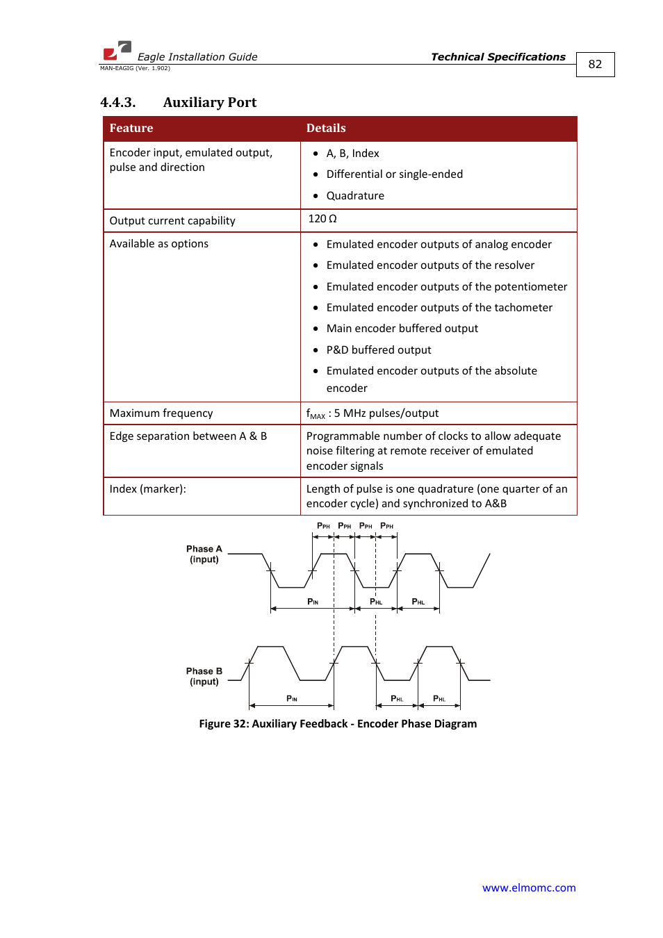 Auxiliary port | ElmoMC ExtrIQ Digital Servo Drives-Eagle User Manual | Page 82 / 87