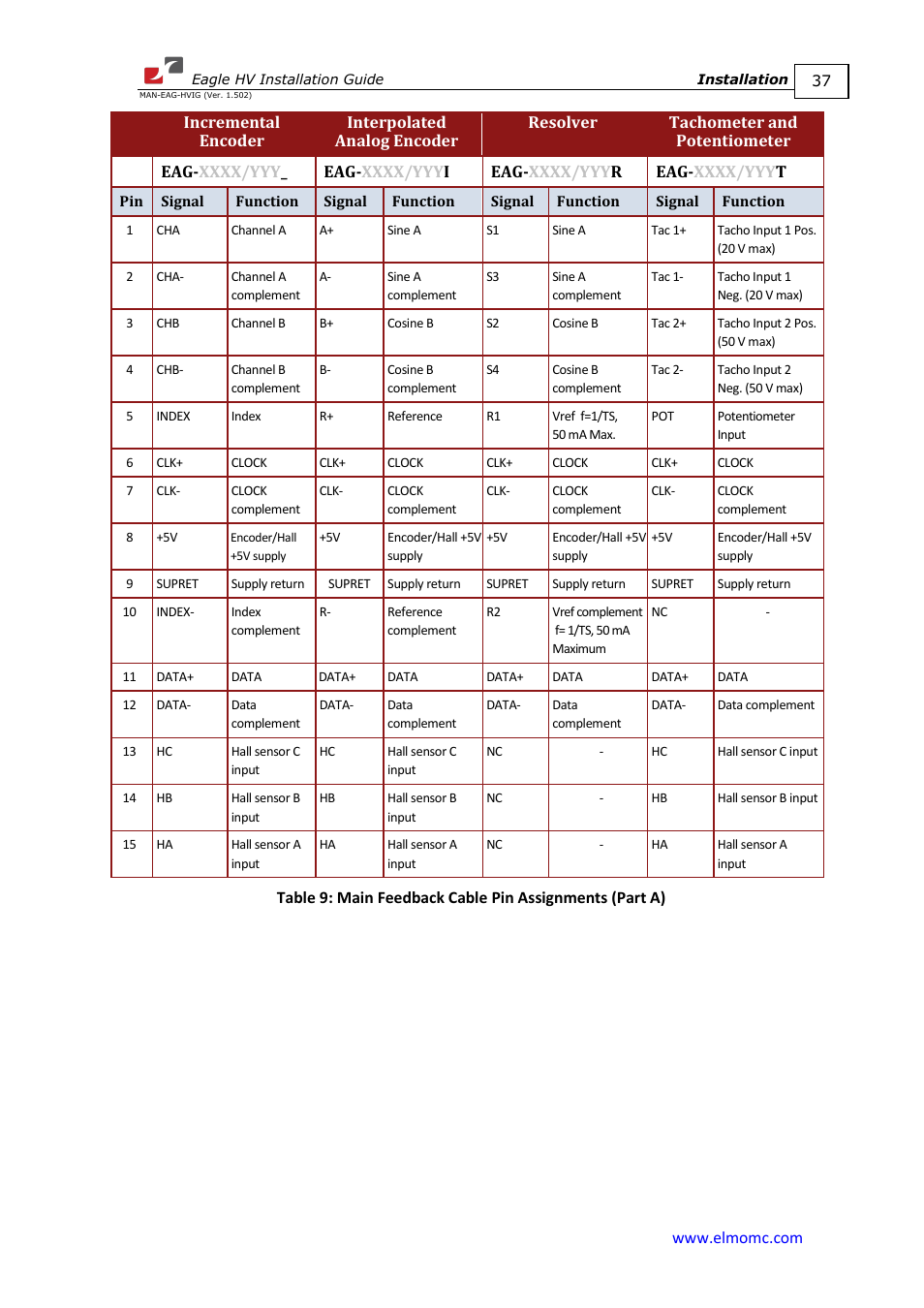 ElmoMC ExtrIQ Digital Servo Drives-Eagle HV User Manual | Page 37 / 88