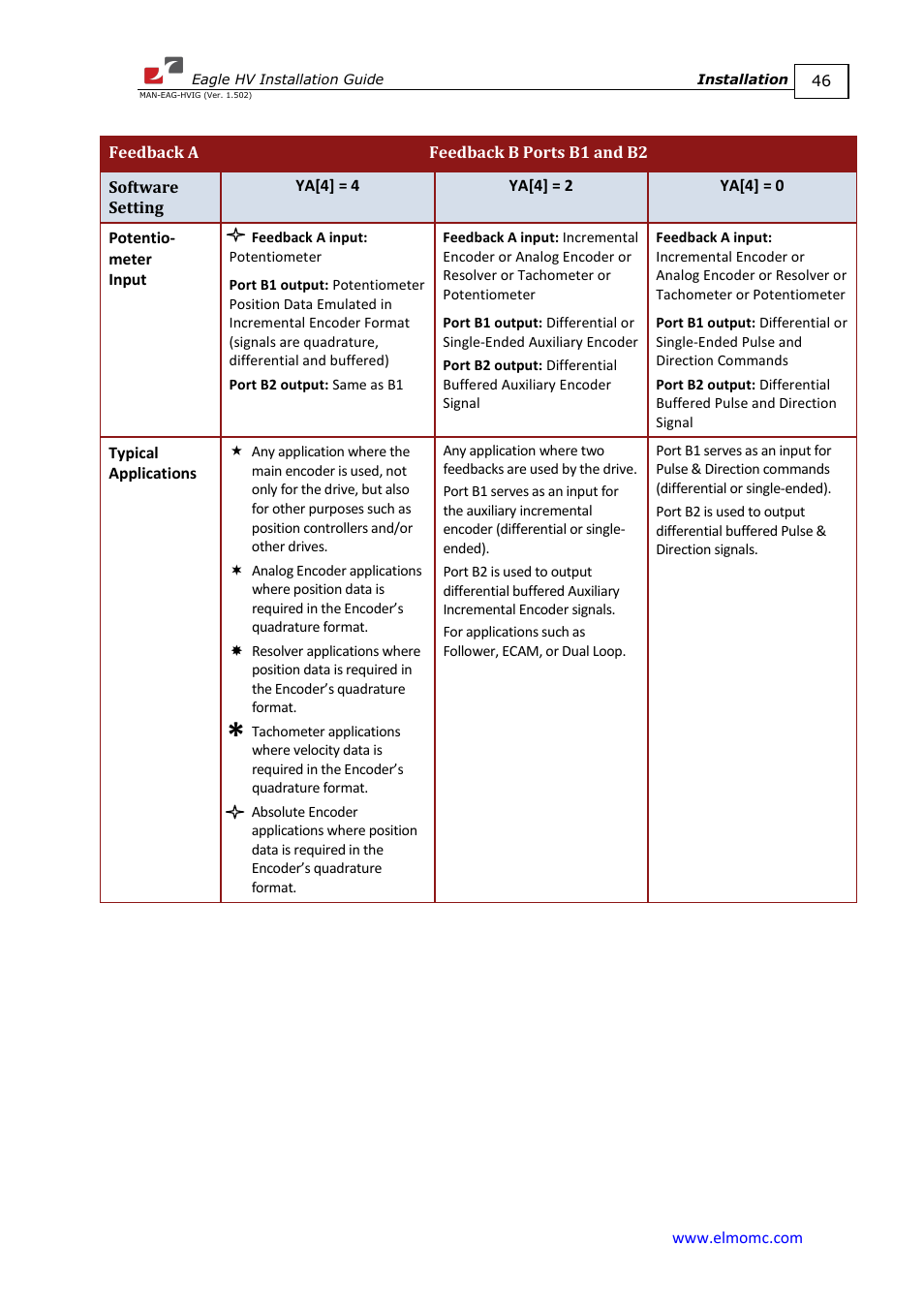 ElmoMC ExtrIQ Digital Servo Drives-Eagle HV User Manual | Page 46 / 88