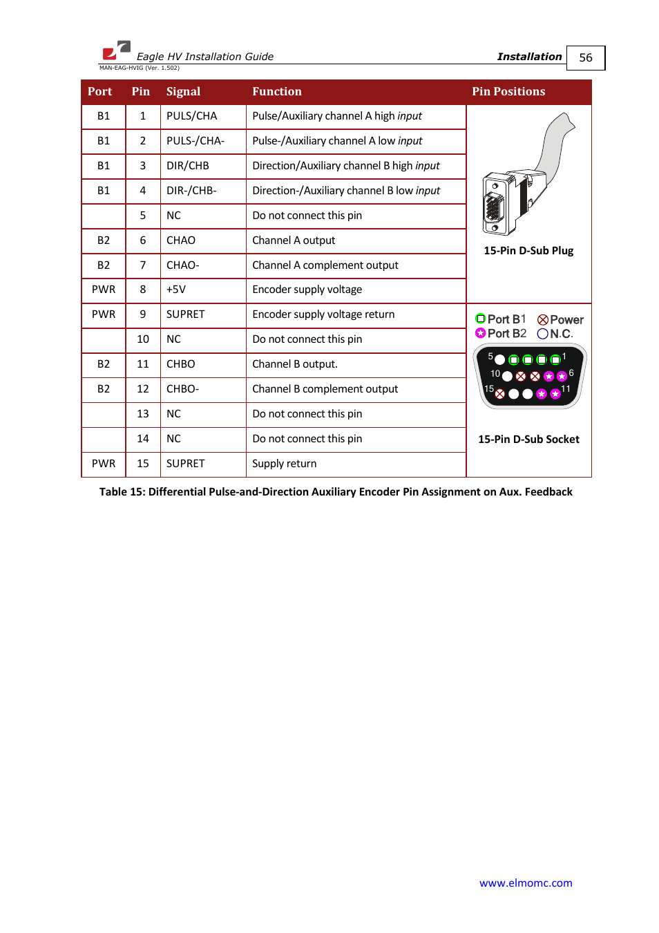 ElmoMC ExtrIQ Digital Servo Drives-Eagle HV User Manual | Page 56 / 88