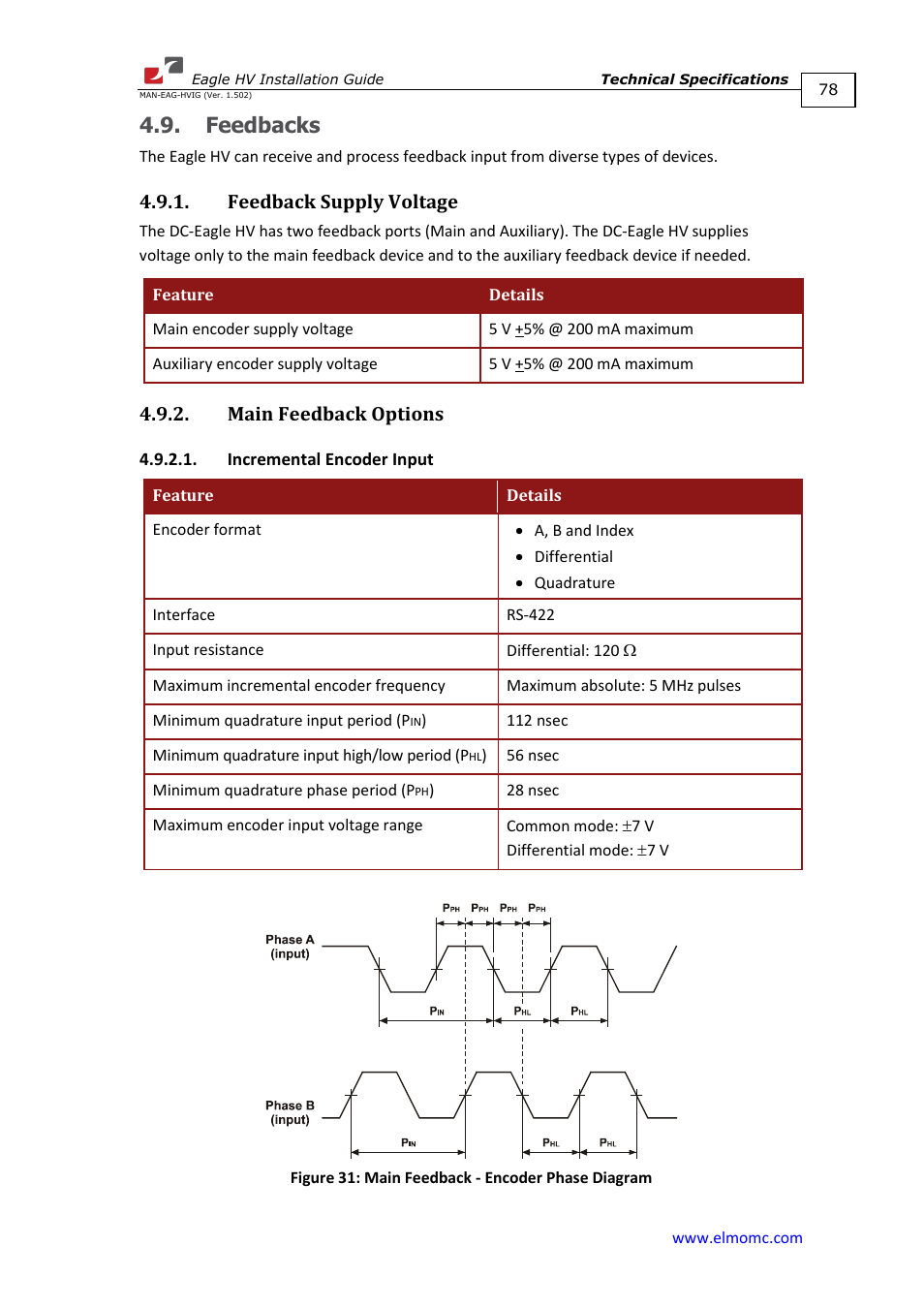 Feedbacks, Feedback supply voltage, Main feedback options | Incremental encoder input | ElmoMC ExtrIQ Digital Servo Drives-Eagle HV User Manual | Page 78 / 88