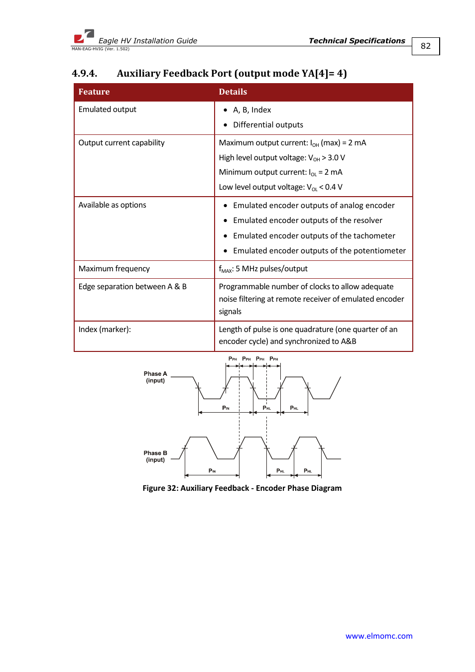 Auxiliary feedback port (output mode ya[4]= 4) | ElmoMC ExtrIQ Digital Servo Drives-Eagle HV User Manual | Page 82 / 88