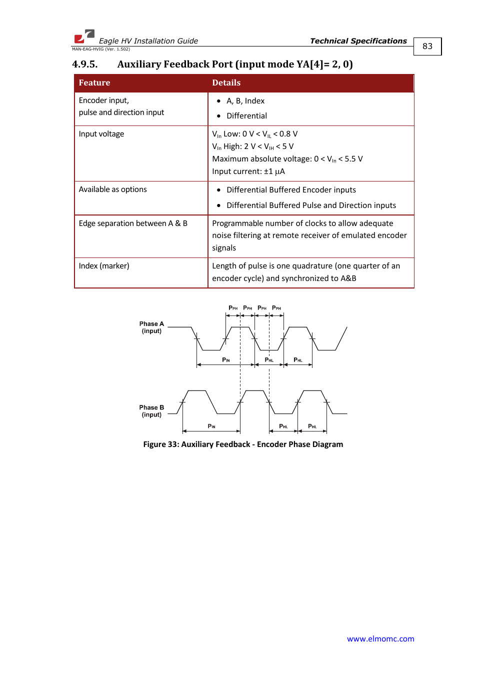 Auxiliary feedback port (input mode ya[4]= 2, 0) | ElmoMC ExtrIQ Digital Servo Drives-Eagle HV User Manual | Page 83 / 88