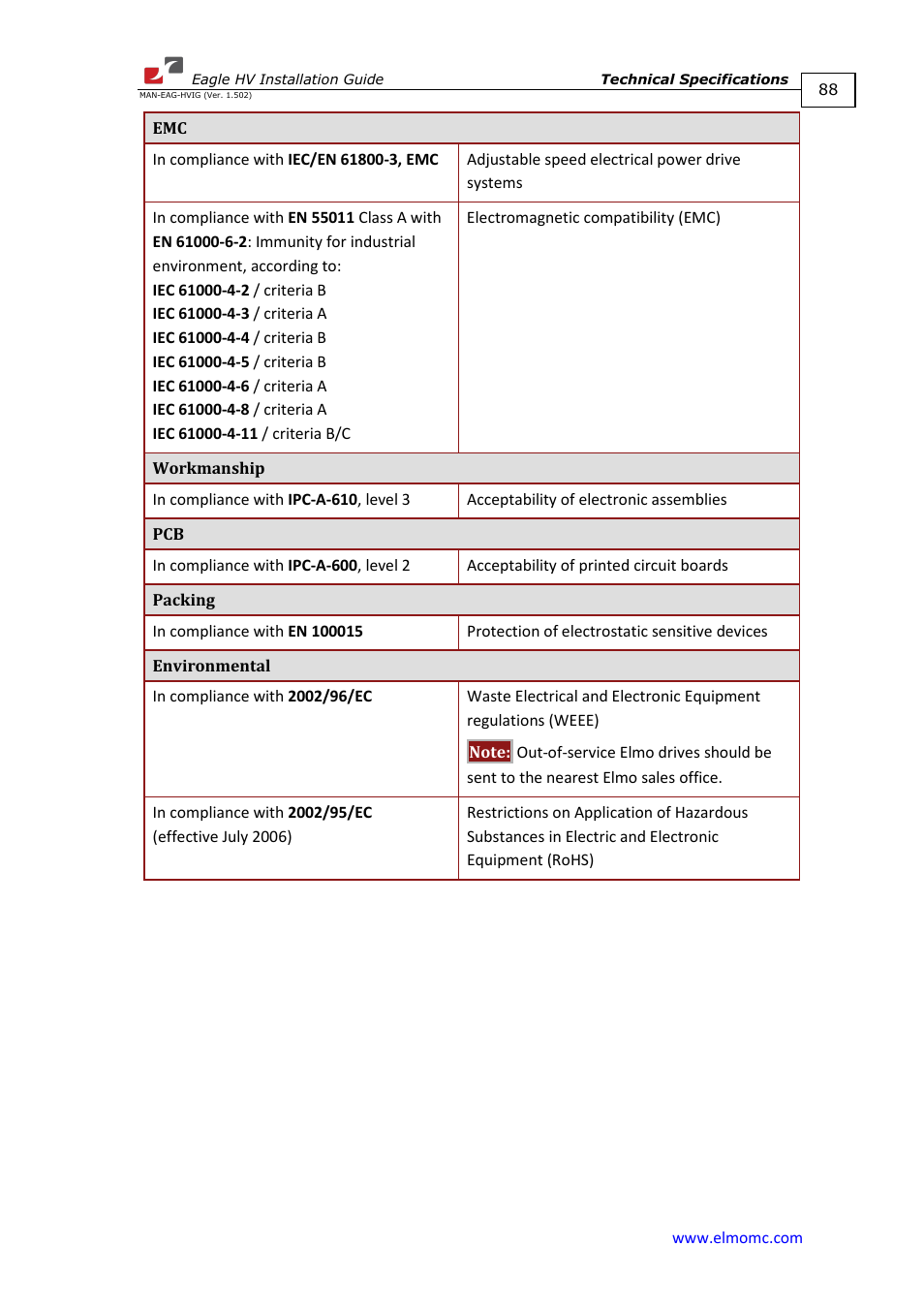 ElmoMC ExtrIQ Digital Servo Drives-Eagle HV User Manual | Page 88 / 88