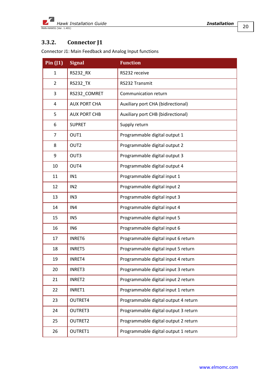 Connector j1 | ElmoMC ExtrIQ Digital Servo Drives-Hawk User Manual | Page 20 / 80