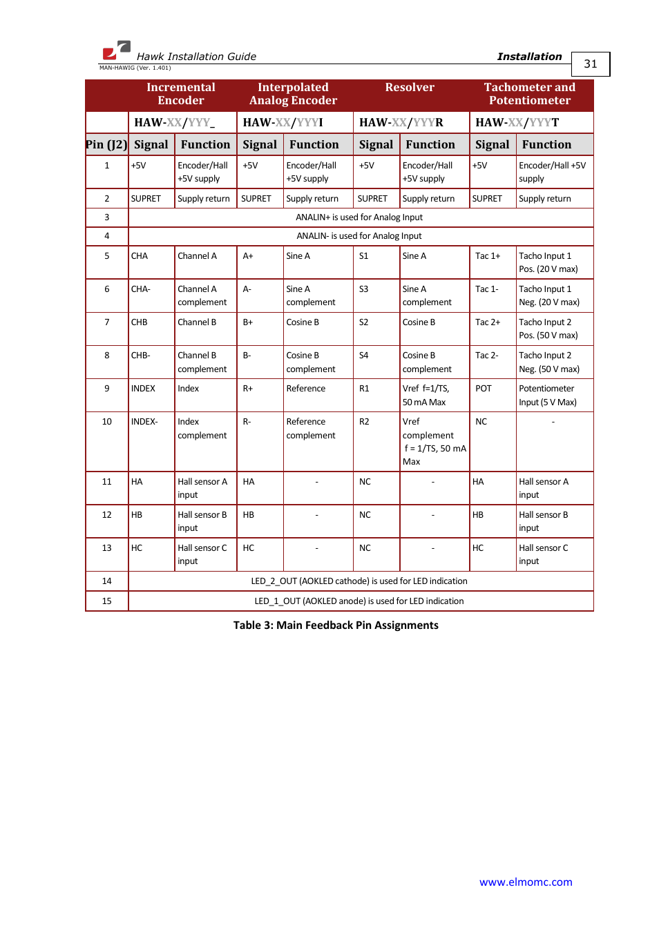 ElmoMC ExtrIQ Digital Servo Drives-Hawk User Manual | Page 31 / 80