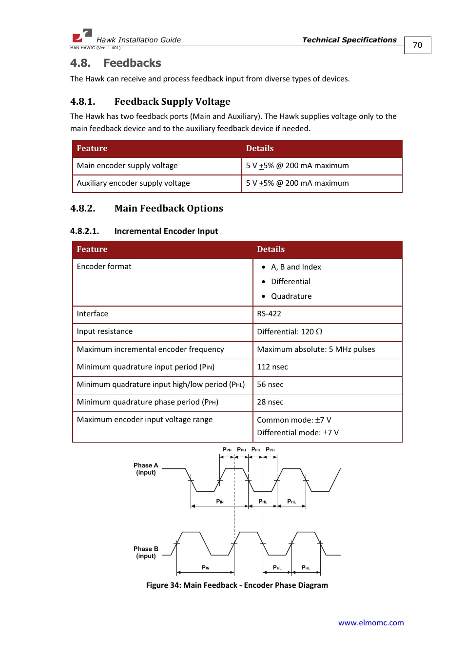 Feedbacks, Feedback supply voltage, Main feedback options | Incremental encoder input | ElmoMC ExtrIQ Digital Servo Drives-Hawk User Manual | Page 70 / 80