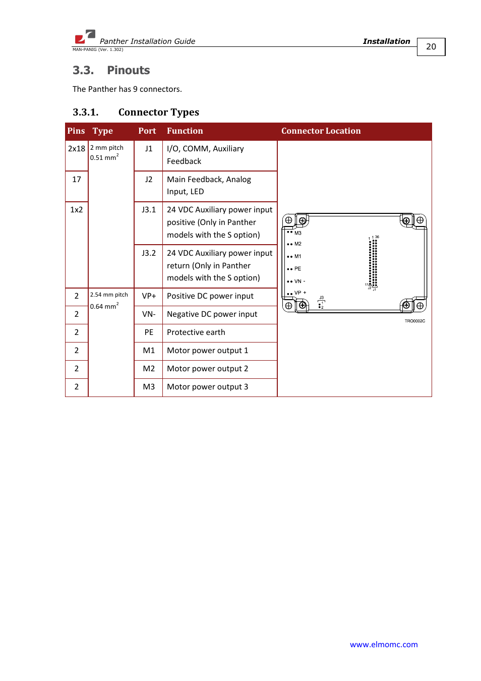 Pinouts, Connector types | ElmoMC ExtrIQ Digital Servo Drives-Panther User Manual | Page 20 / 88