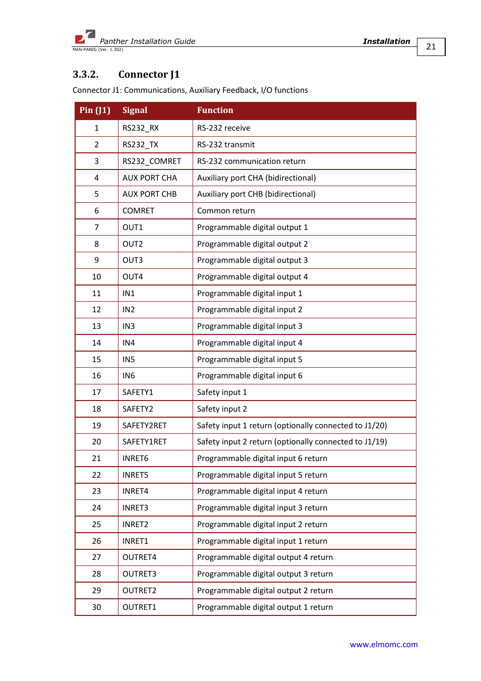 Connector j1 | ElmoMC ExtrIQ Digital Servo Drives-Panther User Manual | Page 21 / 88