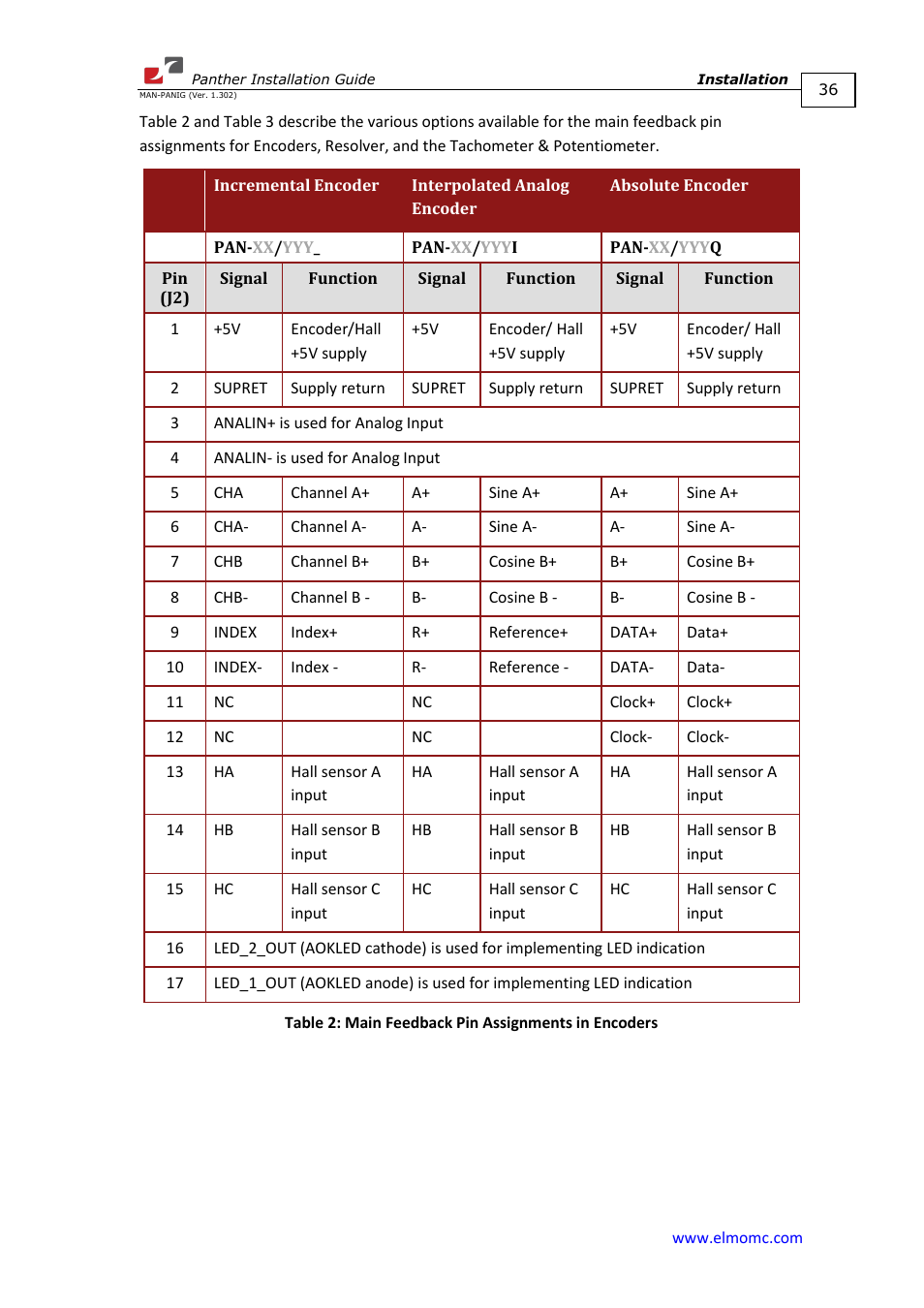 ElmoMC ExtrIQ Digital Servo Drives-Panther User Manual | Page 36 / 88