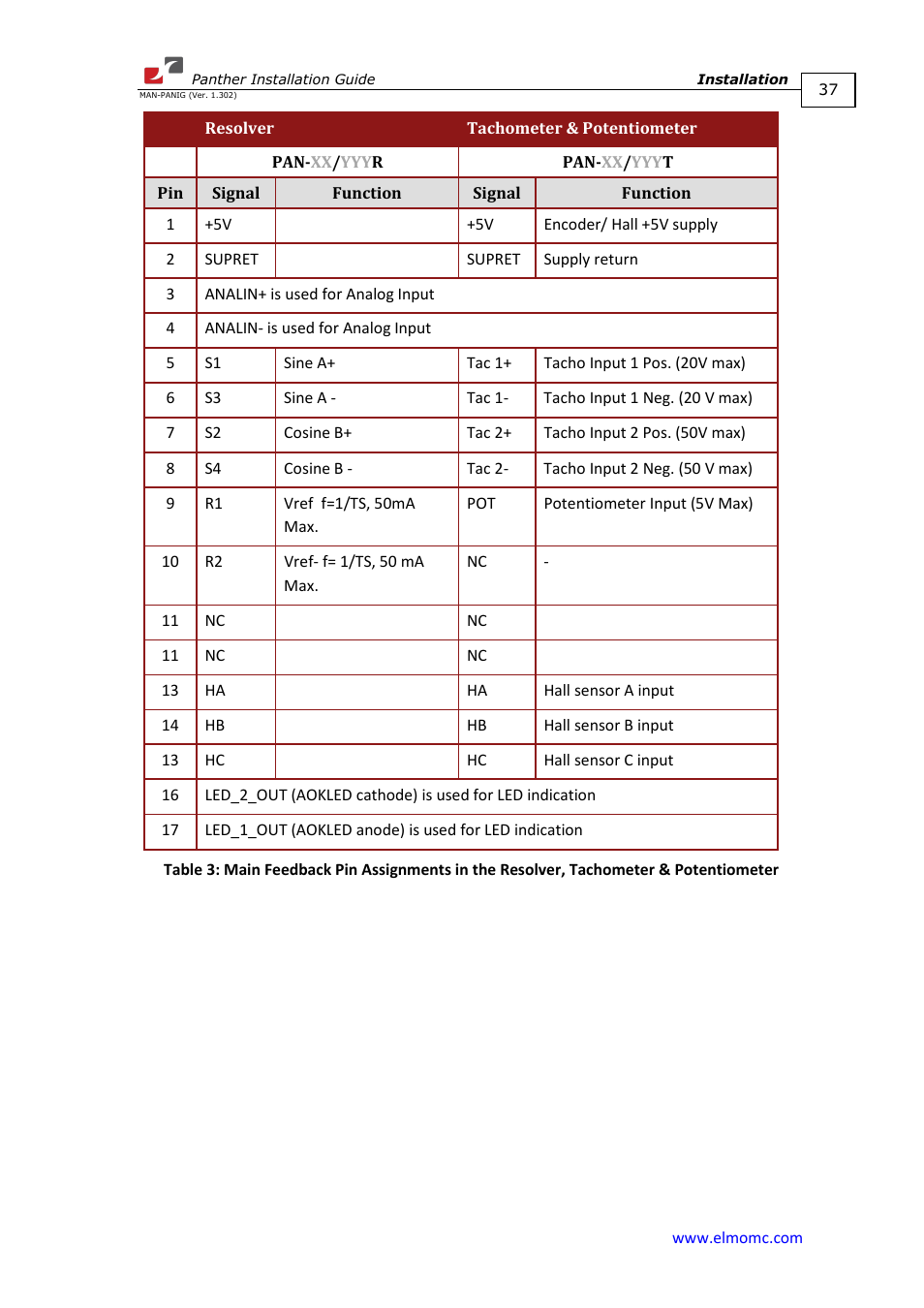 ElmoMC ExtrIQ Digital Servo Drives-Panther User Manual | Page 37 / 88