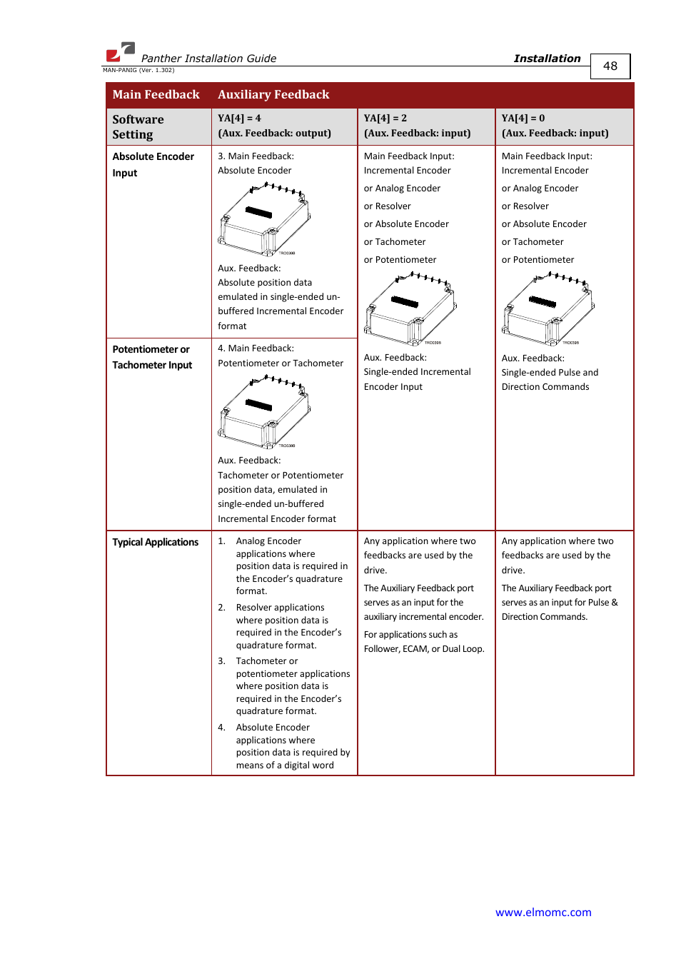 ElmoMC ExtrIQ Digital Servo Drives-Panther User Manual | Page 48 / 88