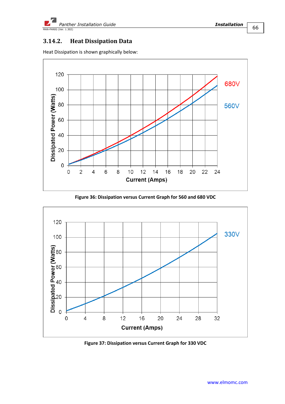 Heat dissipation data | ElmoMC ExtrIQ Digital Servo Drives-Panther User Manual | Page 66 / 88