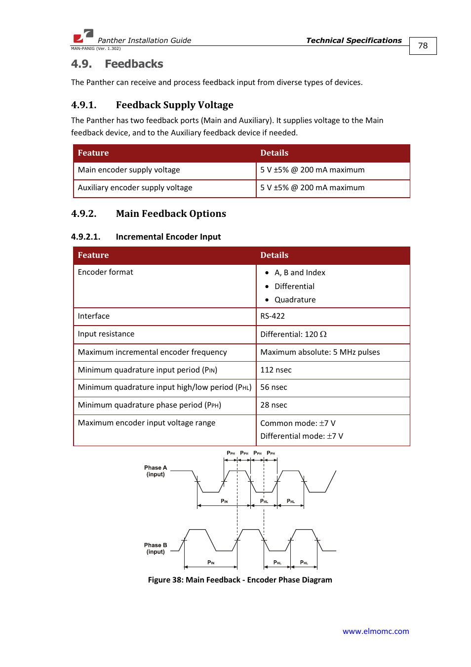 Feedbacks, Feedback supply voltage, Main feedback options | Incremental encoder input | ElmoMC ExtrIQ Digital Servo Drives-Panther User Manual | Page 78 / 88