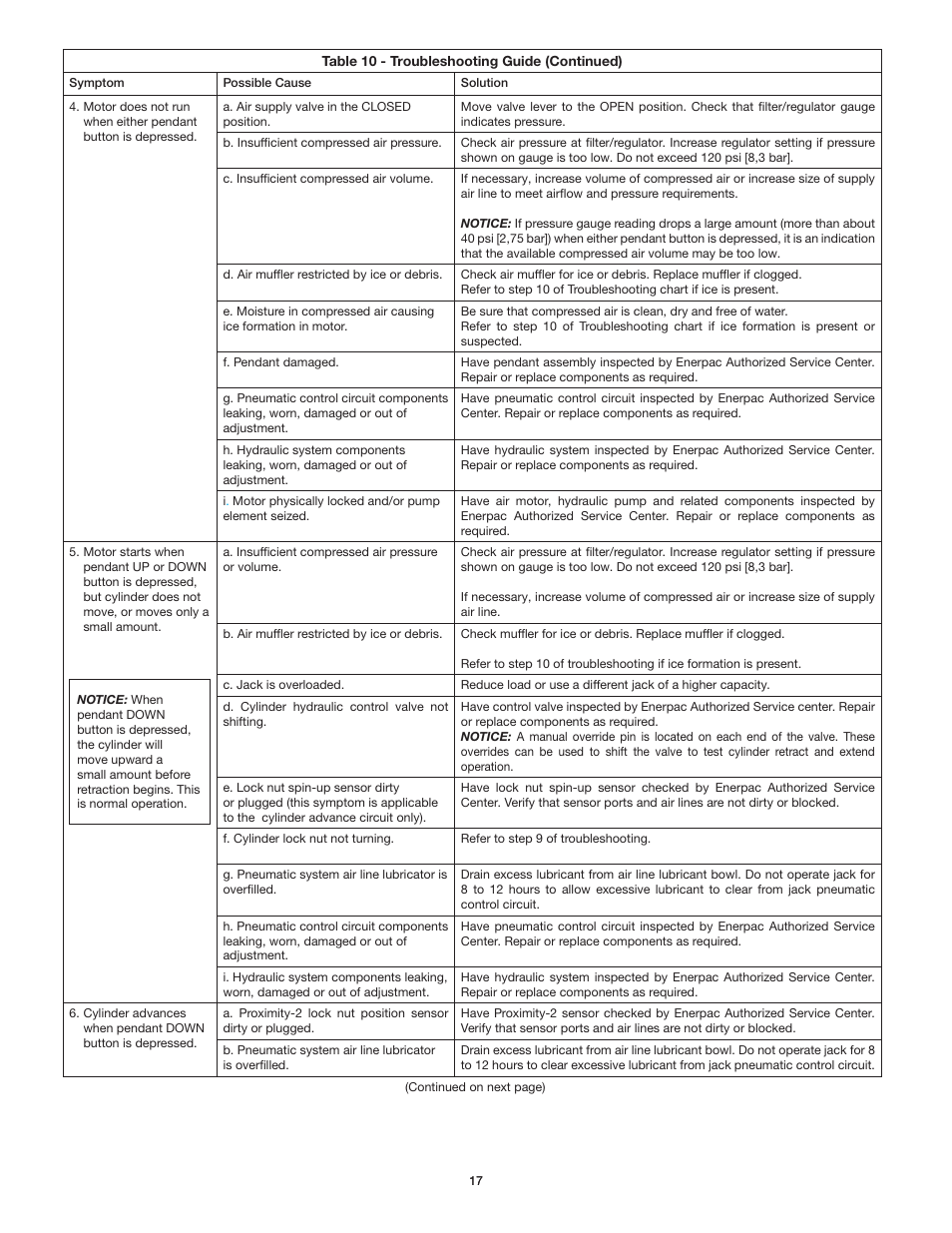 Enerpac PL200-Series User Manual | Page 17 / 76