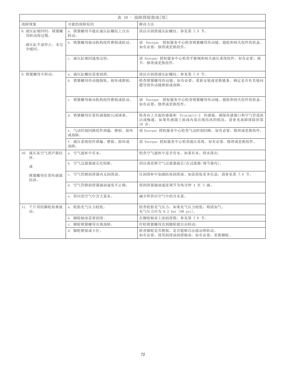 Enerpac PL200-Series User Manual | Page 72 / 76