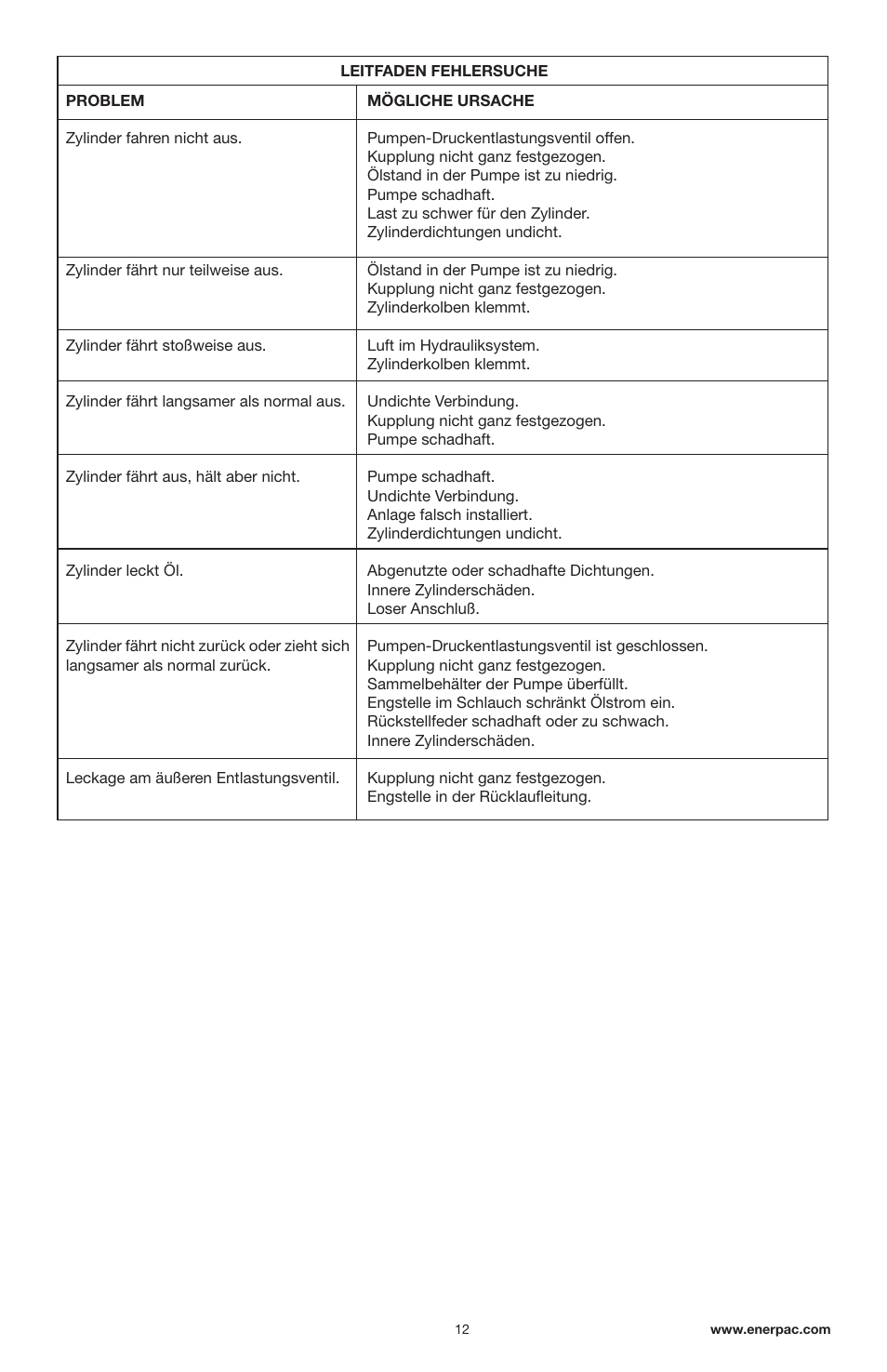 Enerpac RSM-Series User Manual | Page 12 / 52