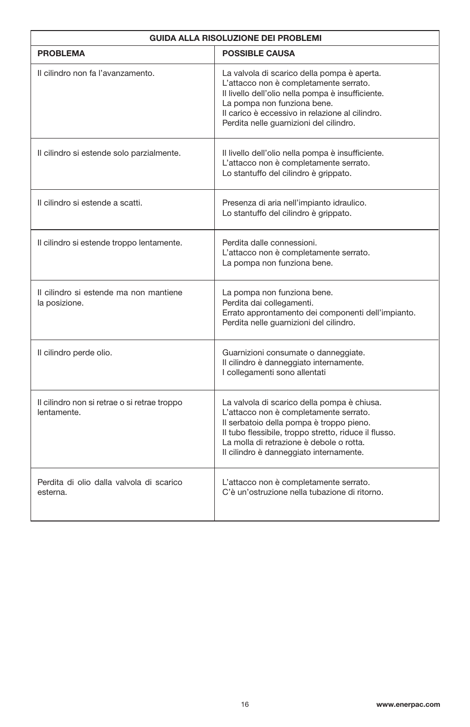 Enerpac RSM-Series User Manual | Page 16 / 52