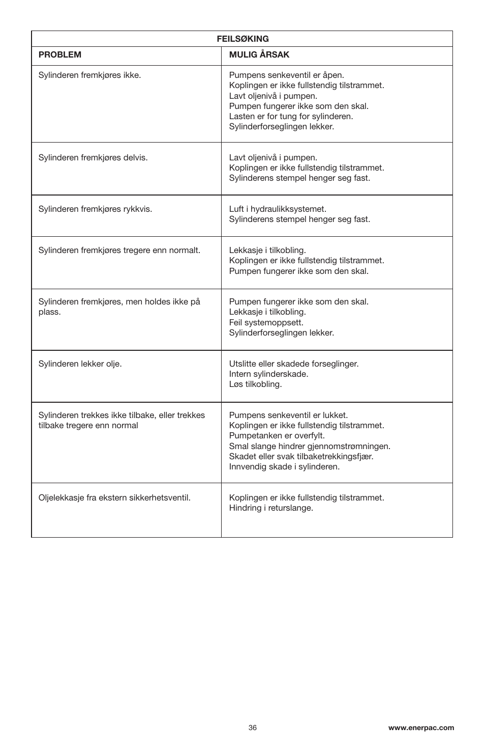 Enerpac RSM-Series User Manual | Page 36 / 52