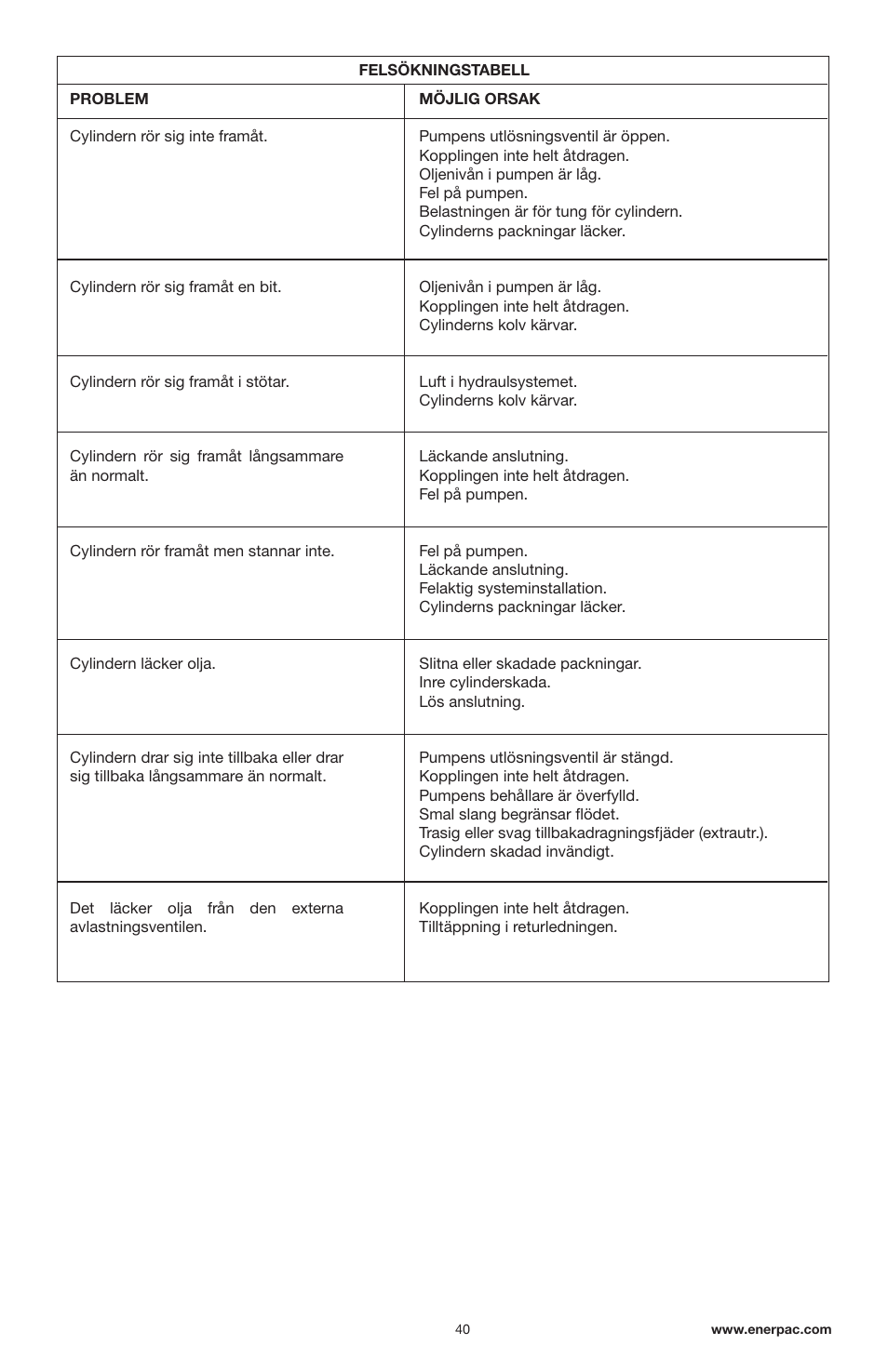 Enerpac RSM-Series User Manual | Page 40 / 52