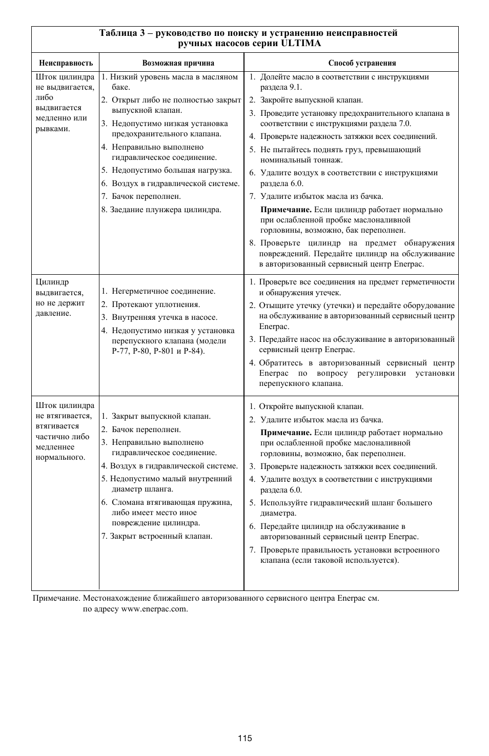 Enerpac P-Series ULTIMA User Manual | Page 115 / 128