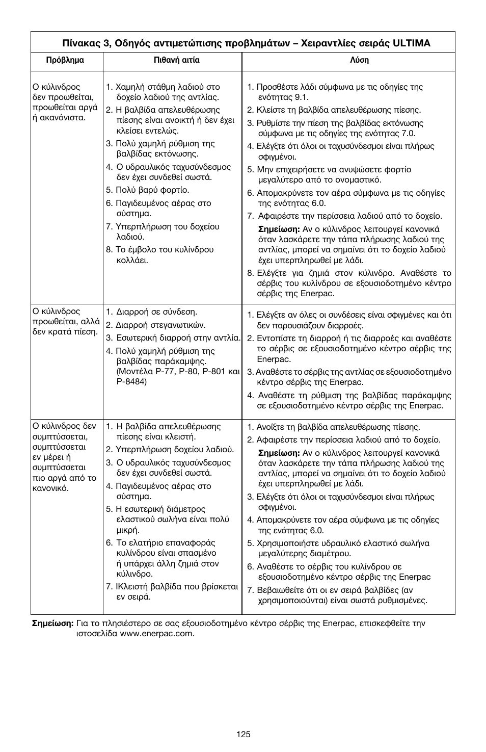 Enerpac P-Series ULTIMA User Manual | Page 125 / 128