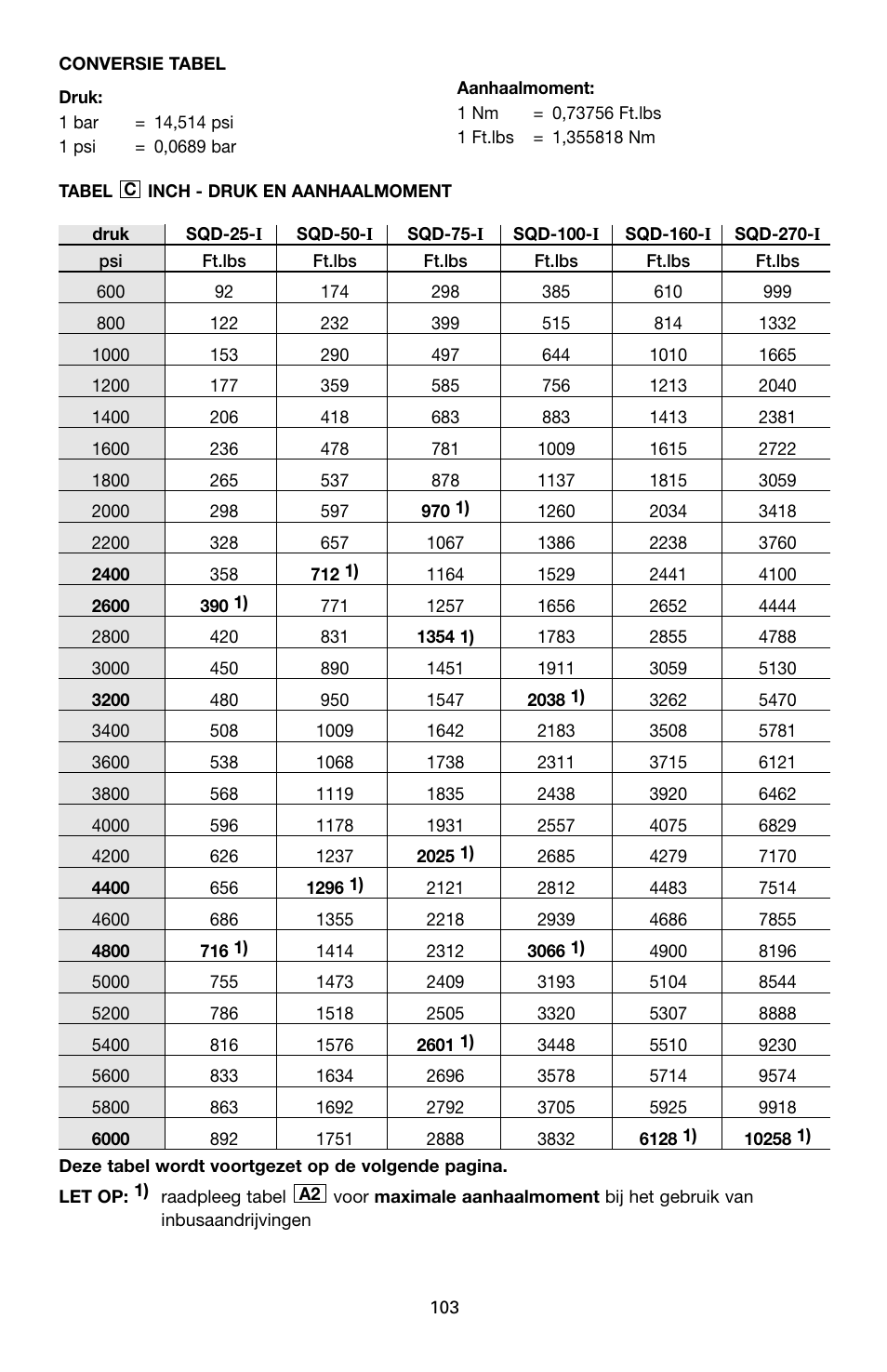 Enerpac SQD-Series User Manual | Page 103 / 140