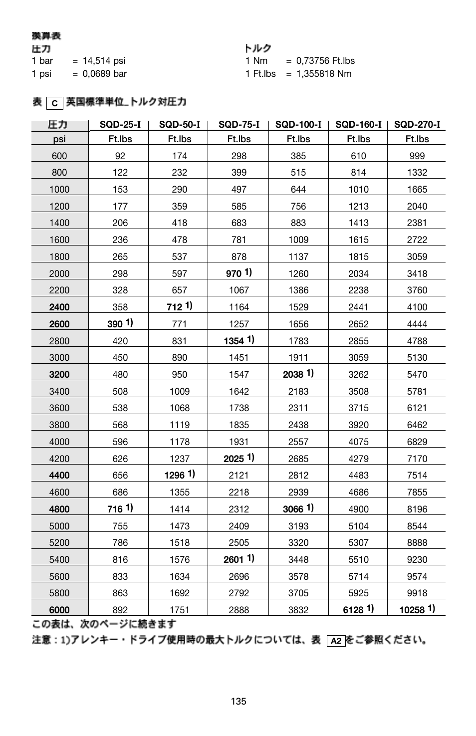 Enerpac SQD-Series User Manual | Page 135 / 140