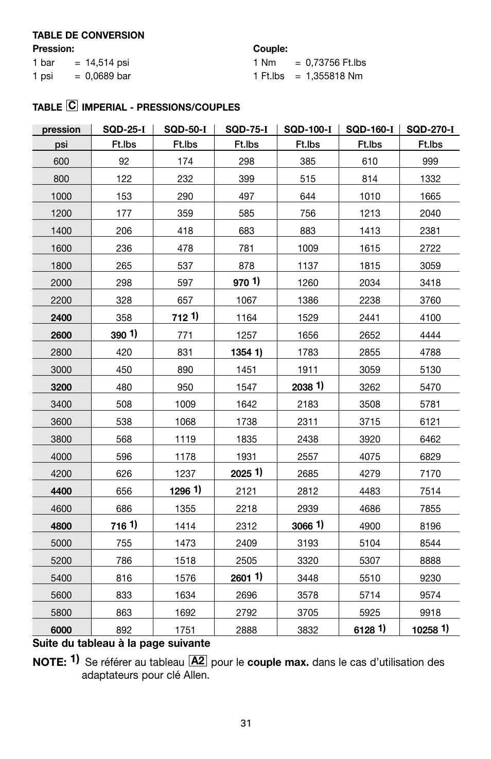 Enerpac SQD-Series User Manual | Page 31 / 140