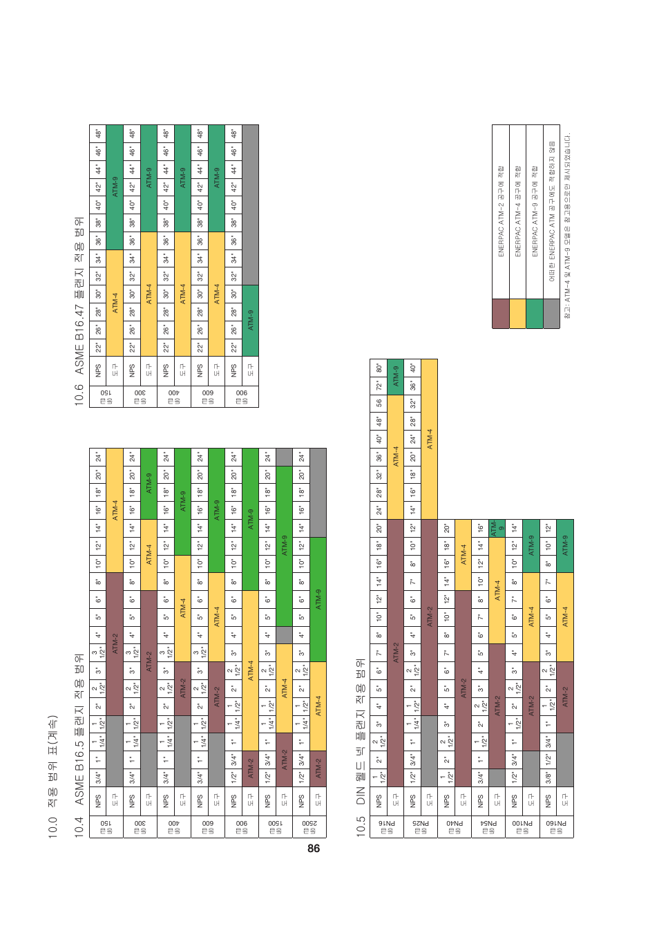 Asme b16.5 플랜지 적용 범위 din 웰드 넥 플랜지 적용 범위, Asme b16.47 플랜지 적용 범위 | Enerpac ATM-2 User Manual | Page 86 / 92