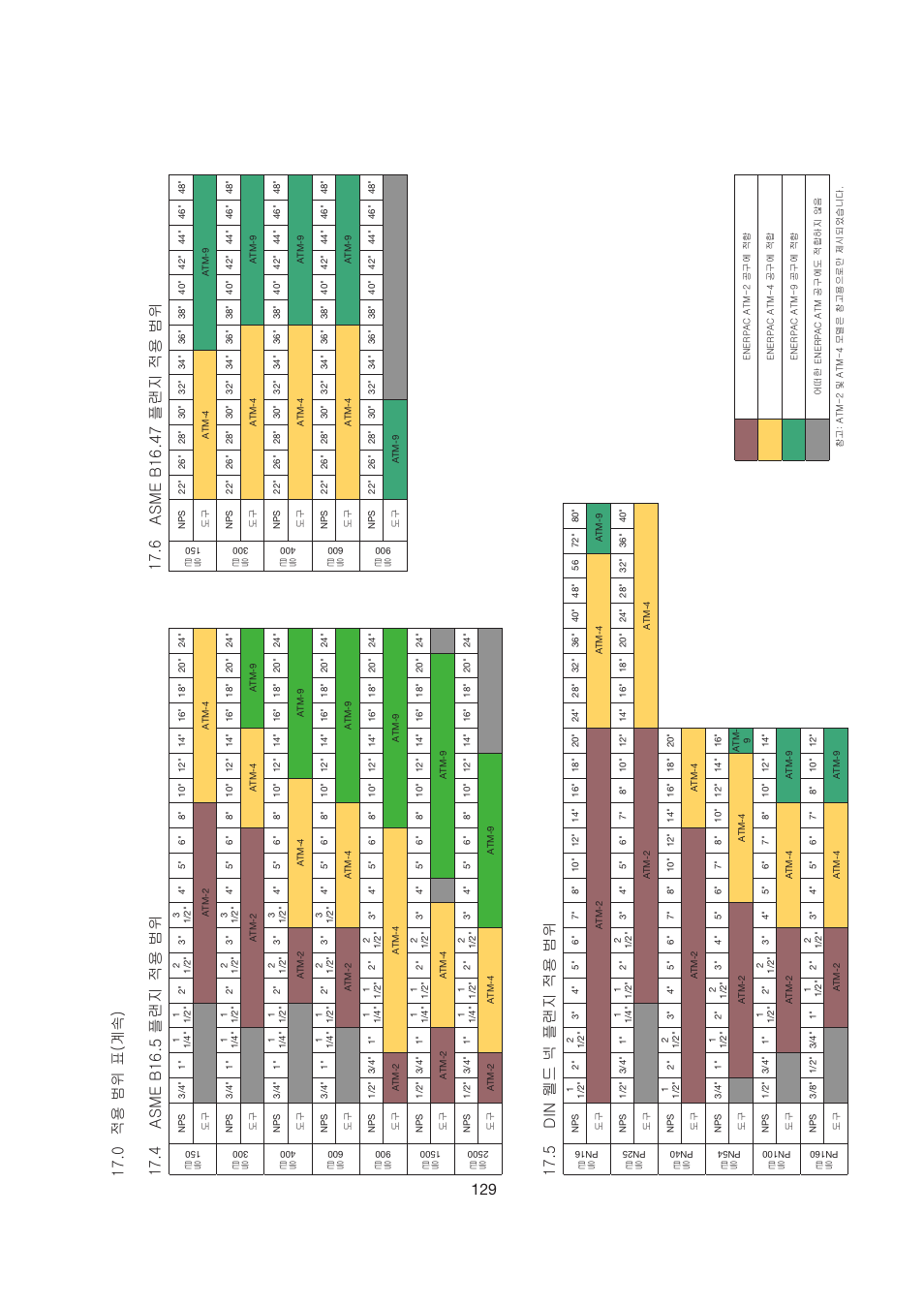 Asme b16 .5 플랜지 적용 범위 din 웰드 넥 플랜지 적용 범위, Asme b16 .47 플랜지 적용 범위 | Enerpac ATM-9 User Manual | Page 129 / 136