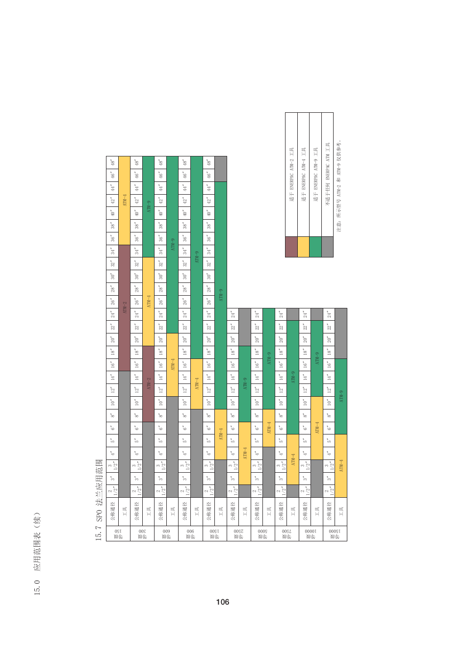 Spo 法兰应用范围, 0 应用范围表（续） 15.7 | Enerpac ATM-4 User Manual | Page 106 / 136