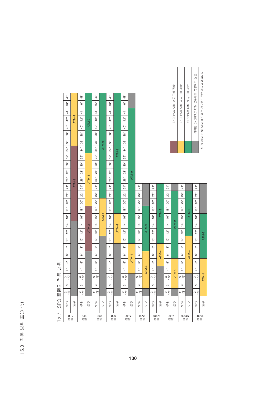 Spo 플랜지 적용 범위, 0 적용 범위 표(계속) 15.7 | Enerpac ATM-4 User Manual | Page 130 / 136