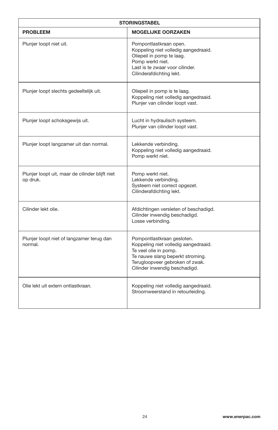 Enerpac RWH-Series User Manual | Page 24 / 52