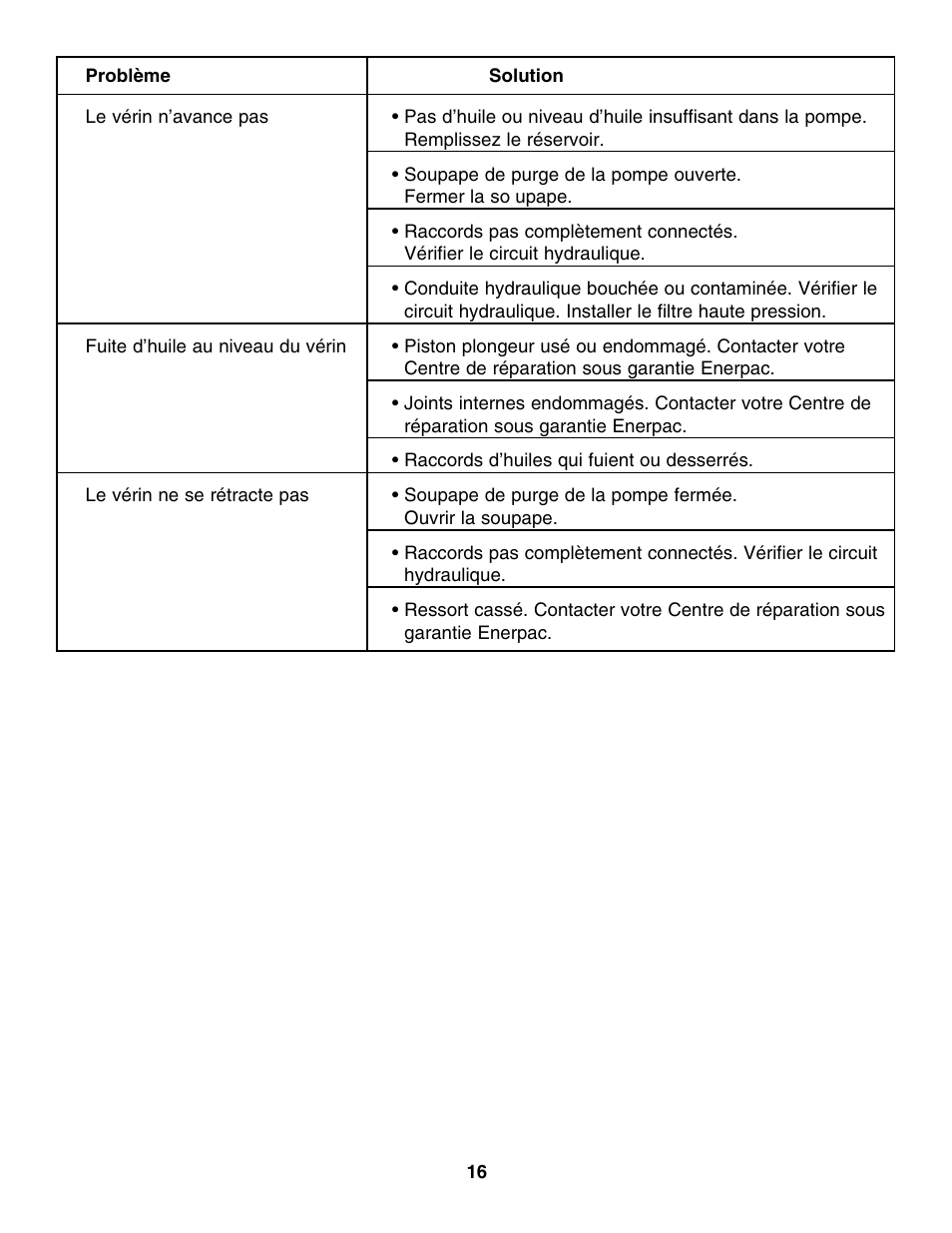 Enerpac CDT-Series User Manual | Page 16 / 66