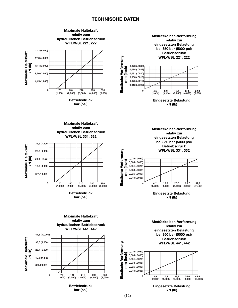 Technische daten | Enerpac WSL-442 User Manual | Page 12 / 60