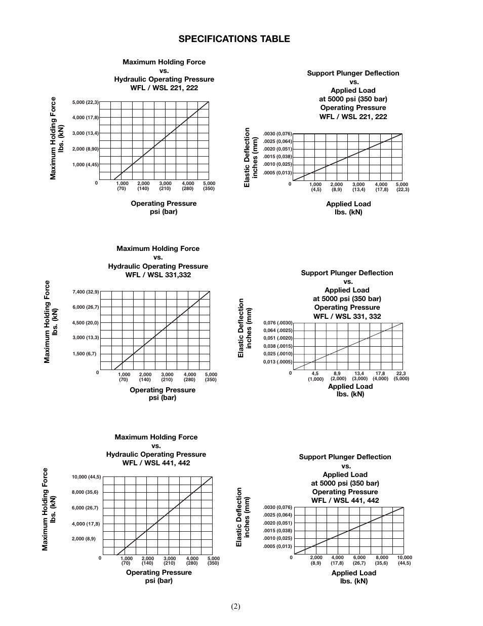 Specifications table | Enerpac WSL-442 User Manual | Page 2 / 60