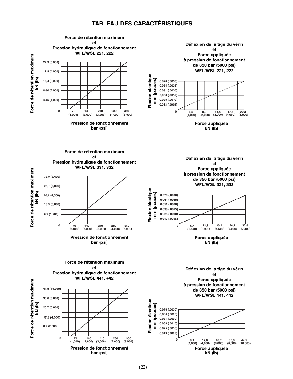 Tableau des caractéristiques | Enerpac WSL-442 User Manual | Page 22 / 60