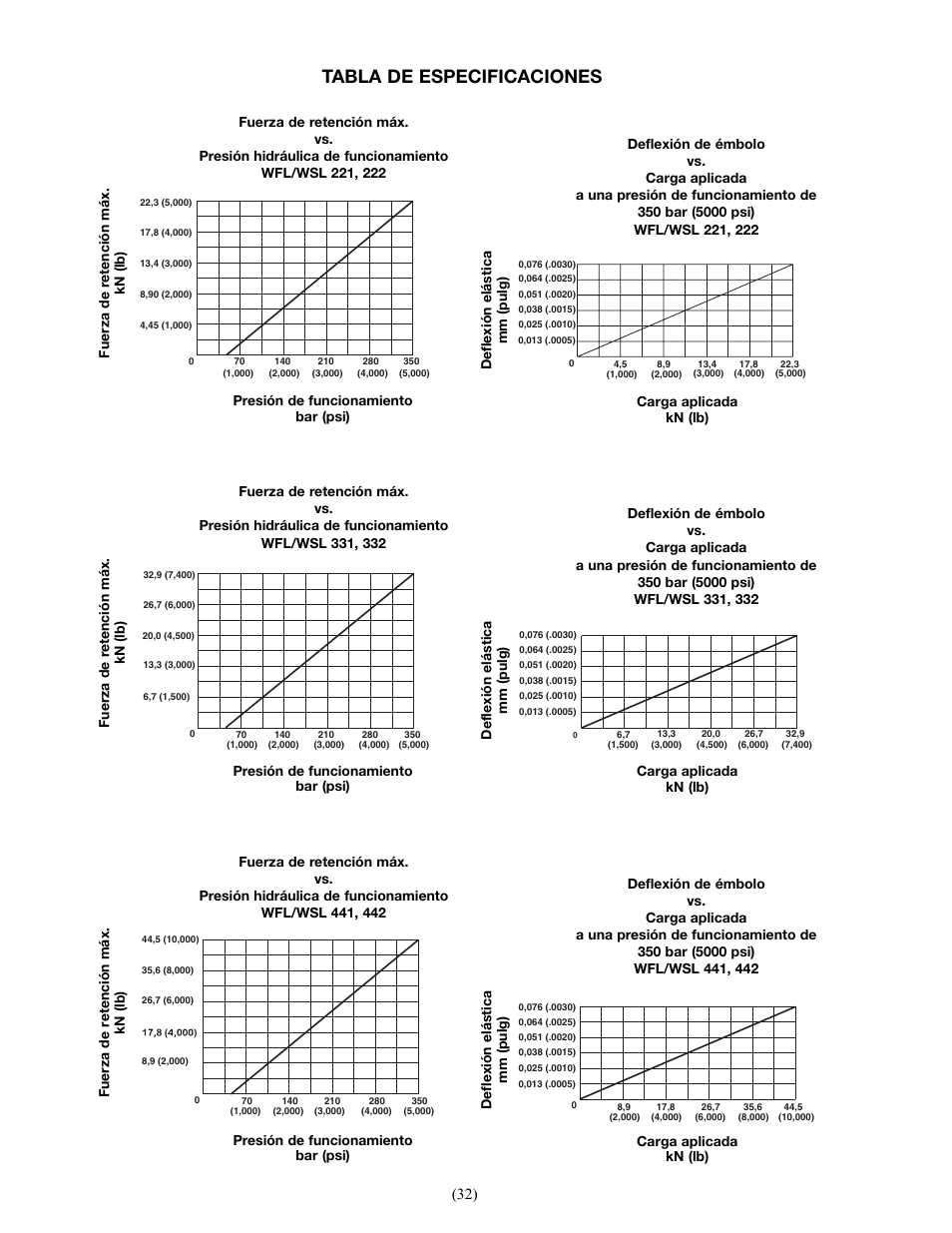 Tabla de especificaciones | Enerpac WSL-442 User Manual | Page 32 / 60