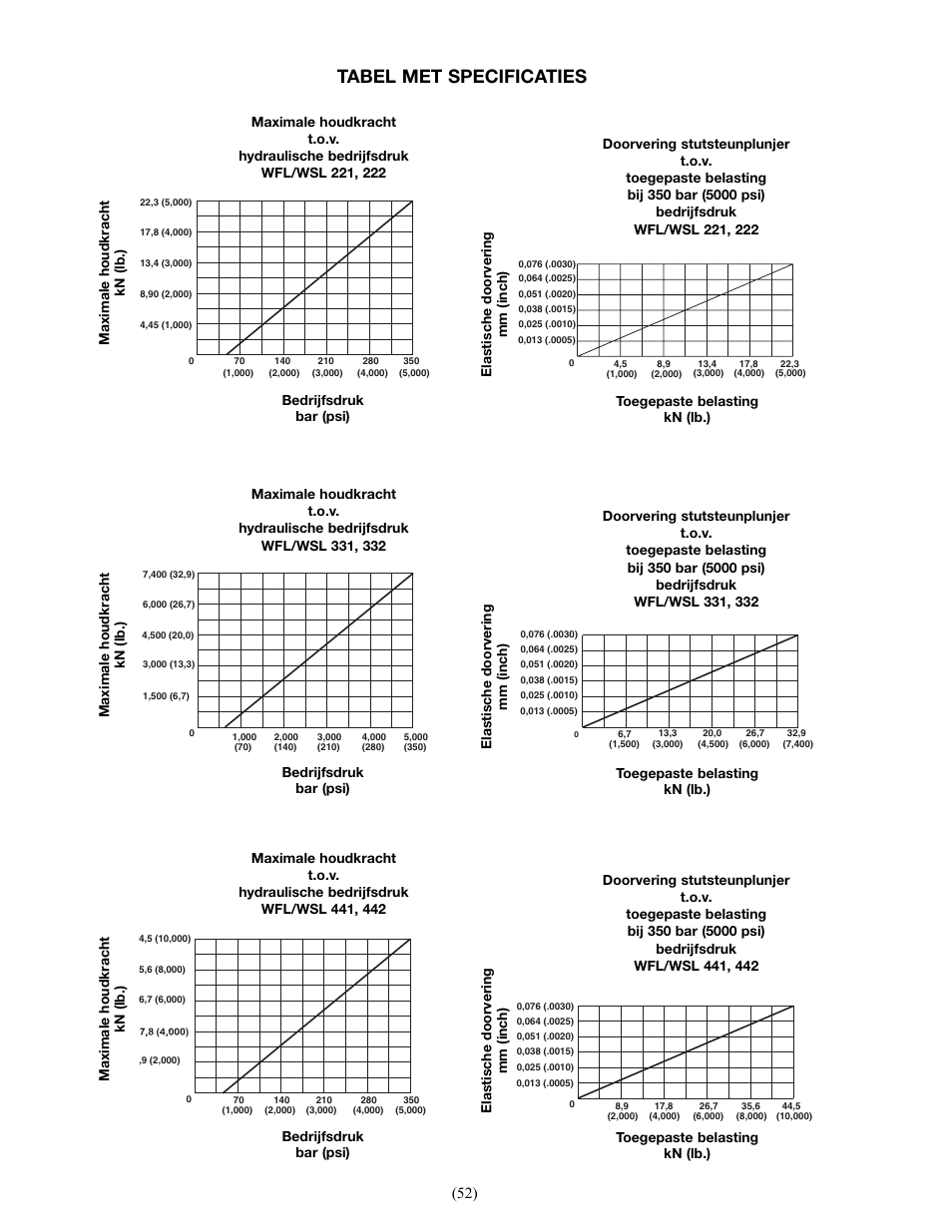 Tabel met specificaties | Enerpac WSL-442 User Manual | Page 52 / 60