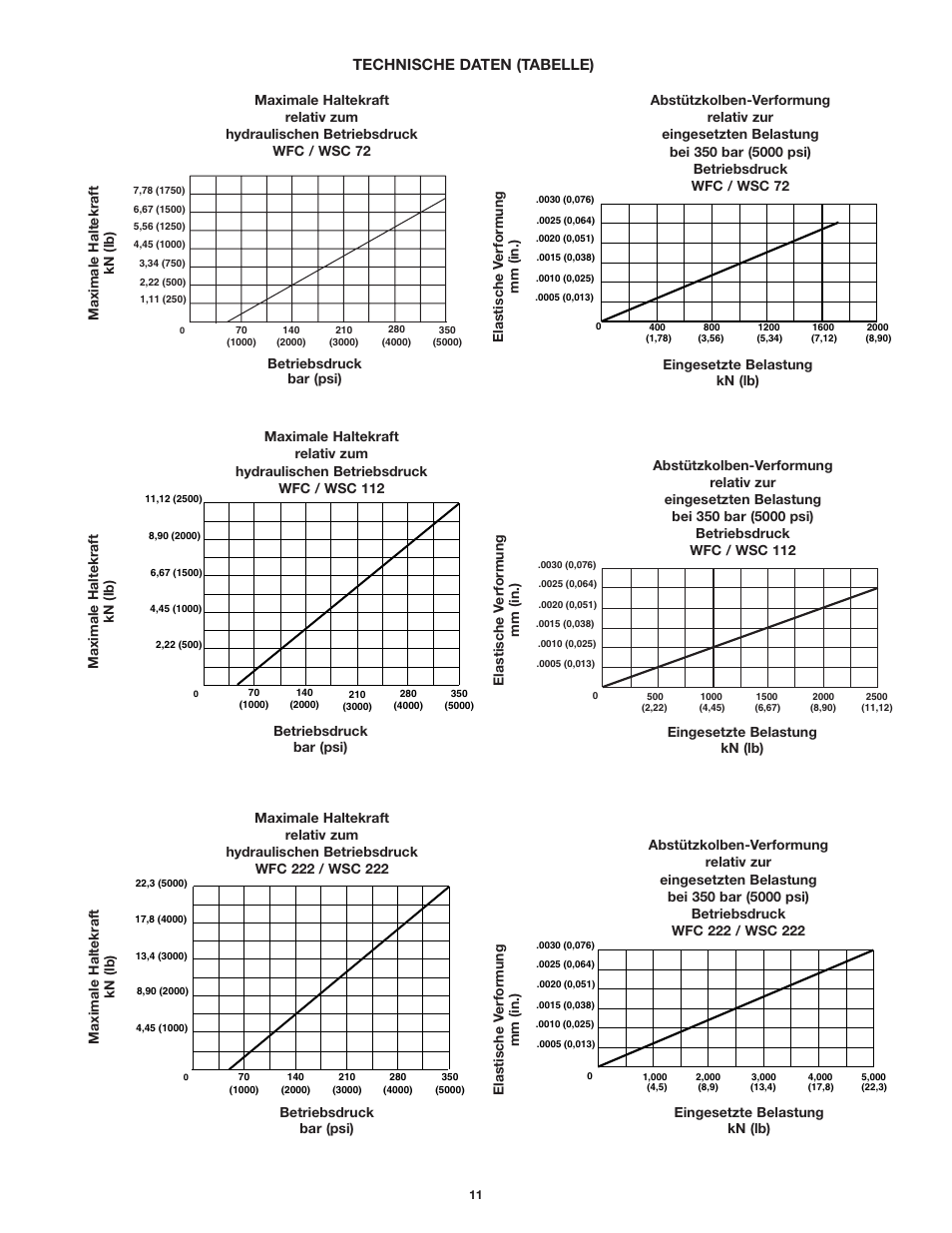 Technische daten (tabelle) | Enerpac WSC-112 User Manual | Page 11 / 32