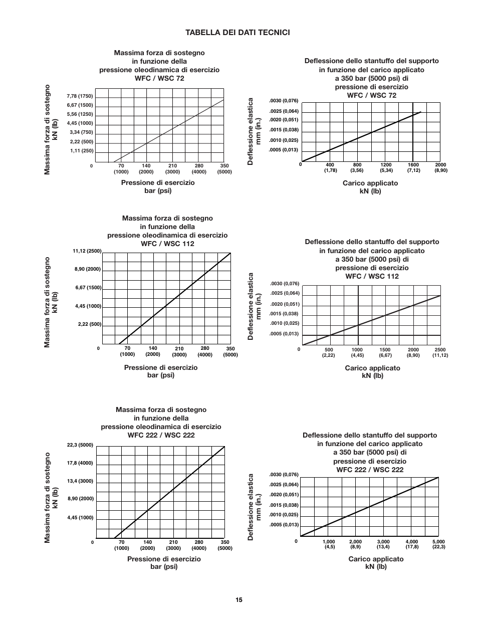 Tabella dei dati tecnici | Enerpac WSC-112 User Manual | Page 15 / 32