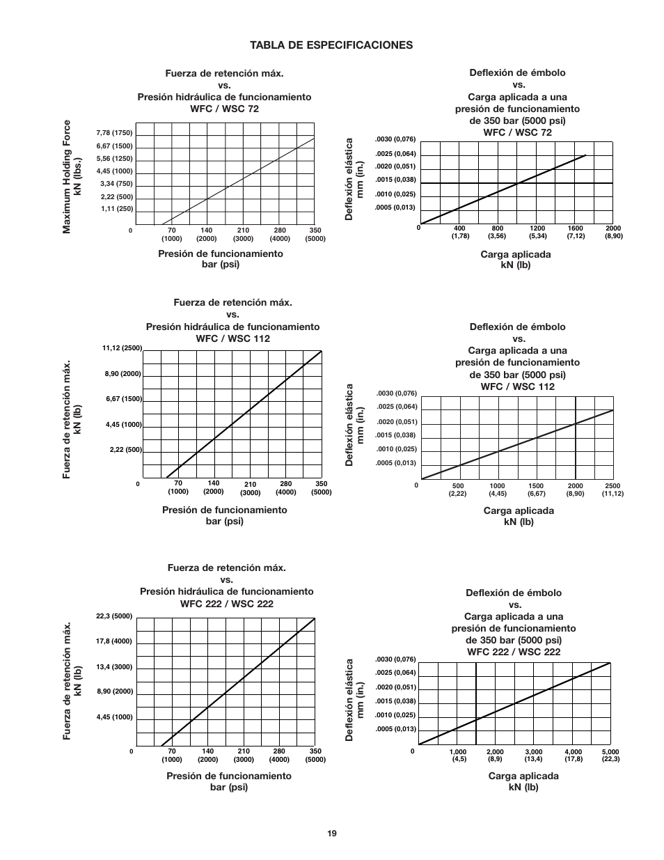 Tabla de especificaciones | Enerpac WSC-112 User Manual | Page 19 / 32